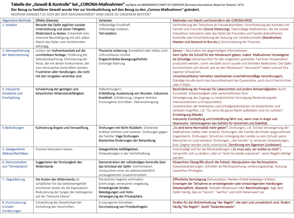 Power-and-Control-Comparison-BIDERMANS-CHART-OF-COERCION-DE-COVID ...
